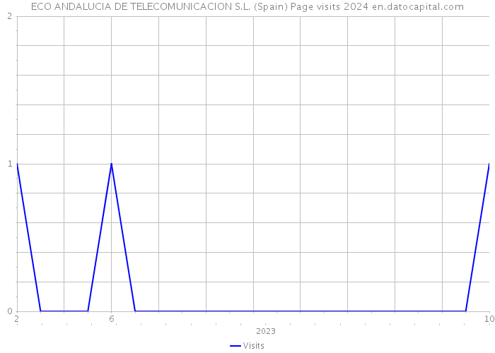 ECO ANDALUCIA DE TELECOMUNICACION S.L. (Spain) Page visits 2024 