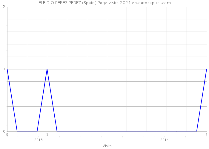 ELFIDIO PEREZ PEREZ (Spain) Page visits 2024 