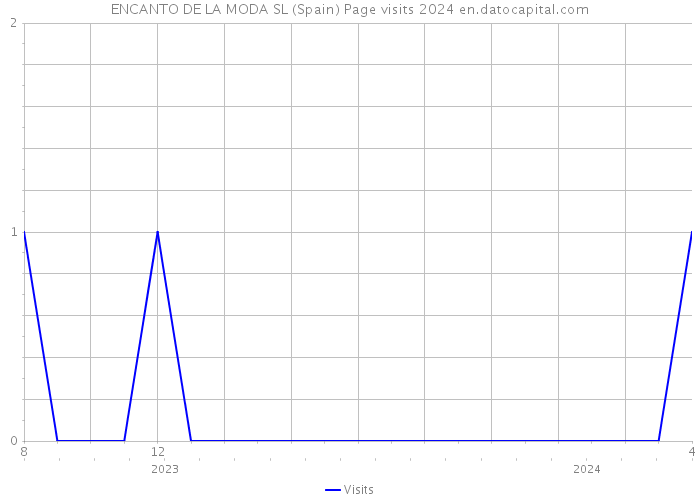 ENCANTO DE LA MODA SL (Spain) Page visits 2024 