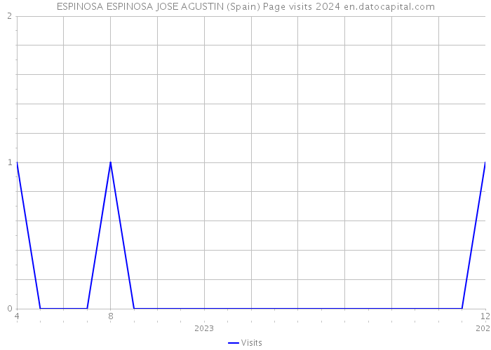 ESPINOSA ESPINOSA JOSE AGUSTIN (Spain) Page visits 2024 