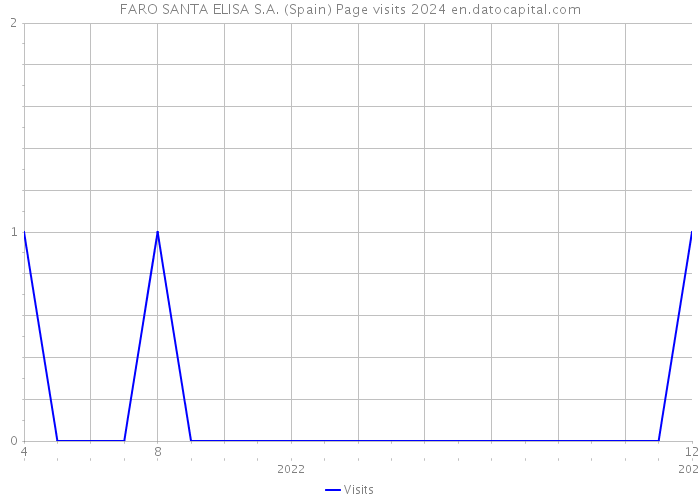 FARO SANTA ELISA S.A. (Spain) Page visits 2024 