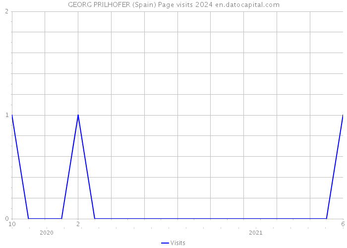 GEORG PRILHOFER (Spain) Page visits 2024 