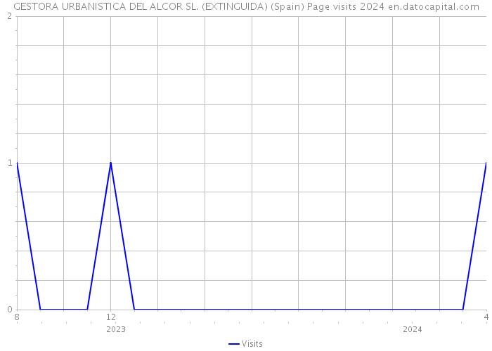 GESTORA URBANISTICA DEL ALCOR SL. (EXTINGUIDA) (Spain) Page visits 2024 