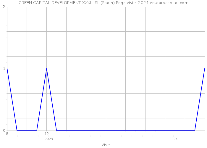 GREEN CAPITAL DEVELOPMENT XXXIII SL (Spain) Page visits 2024 