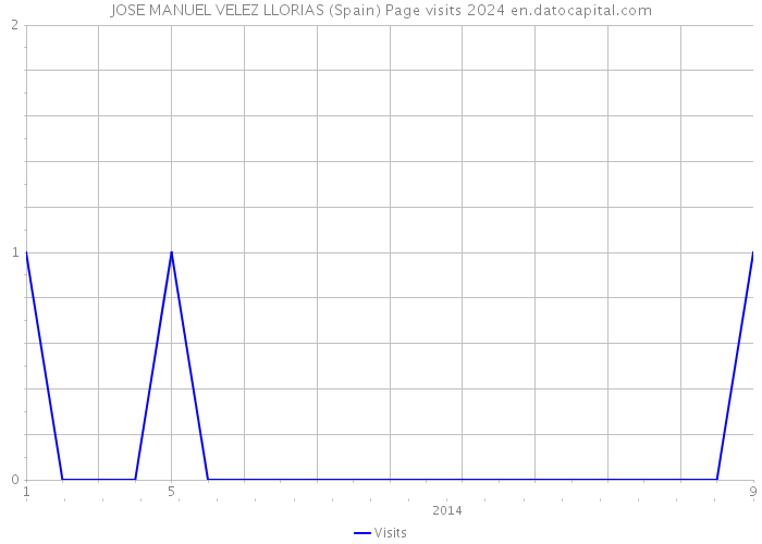 JOSE MANUEL VELEZ LLORIAS (Spain) Page visits 2024 