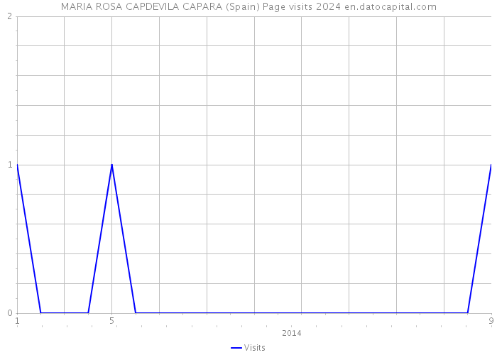MARIA ROSA CAPDEVILA CAPARA (Spain) Page visits 2024 