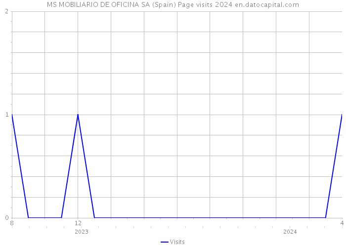 MS MOBILIARIO DE OFICINA SA (Spain) Page visits 2024 