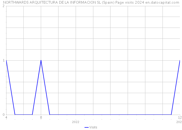 NORTHWARDS ARQUITECTURA DE LA INFORMACION SL (Spain) Page visits 2024 