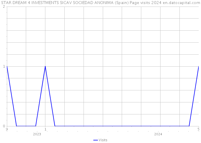 STAR DREAM 4 INVESTMENTS SICAV SOCIEDAD ANONIMA (Spain) Page visits 2024 