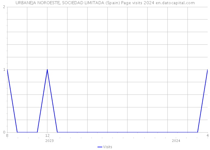 URBANEJA NOROESTE, SOCIEDAD LIMITADA (Spain) Page visits 2024 