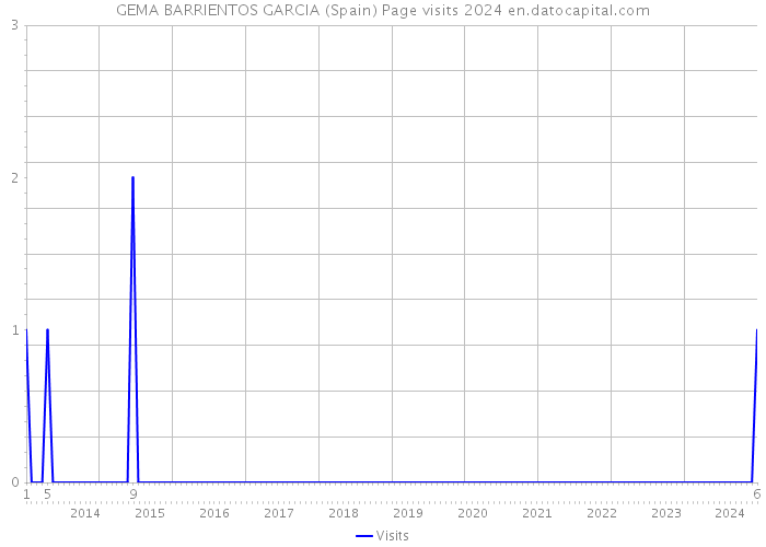 GEMA BARRIENTOS GARCIA (Spain) Page visits 2024 