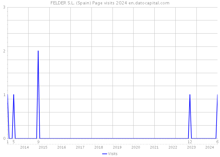 FELDER S.L. (Spain) Page visits 2024 