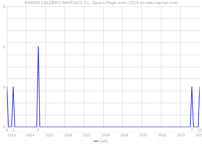 RAMON CALDEIRO SANTIAGO S.L. (Spain) Page visits 2024 