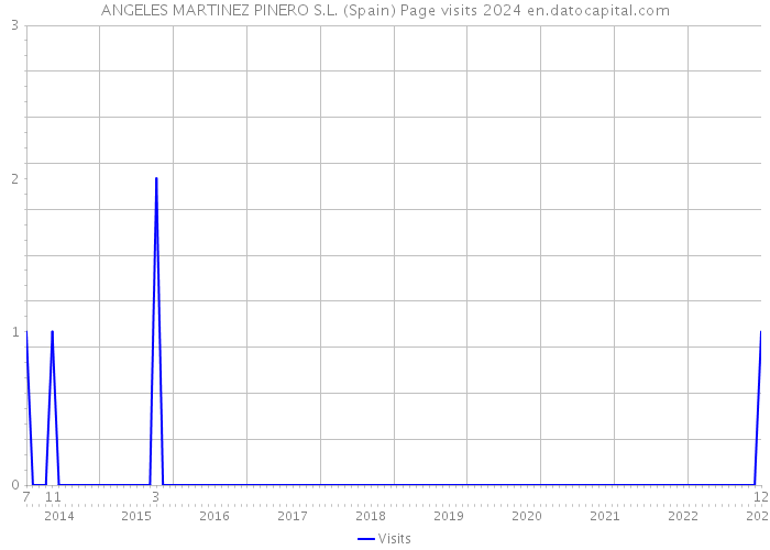 ANGELES MARTINEZ PINERO S.L. (Spain) Page visits 2024 
