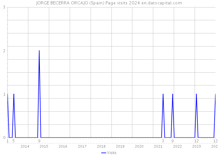 JORGE BECERRA ORCAJO (Spain) Page visits 2024 