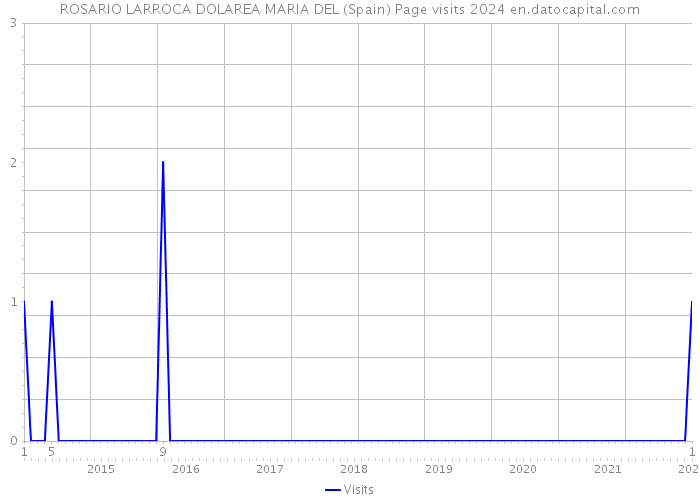 ROSARIO LARROCA DOLAREA MARIA DEL (Spain) Page visits 2024 