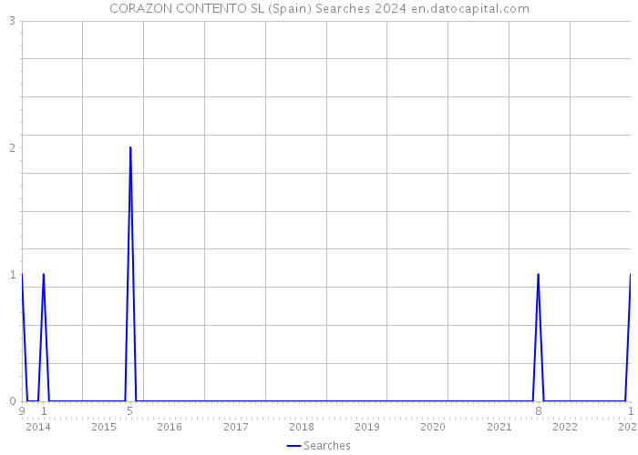CORAZON CONTENTO SL (Spain) Searches 2024 