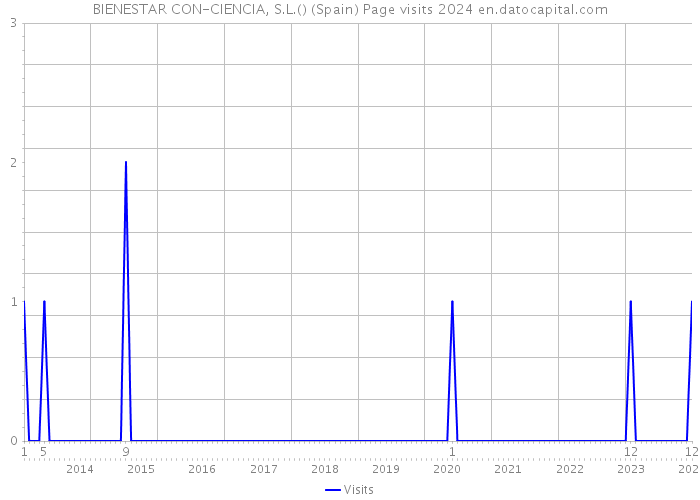 BIENESTAR CON-CIENCIA, S.L.() (Spain) Page visits 2024 