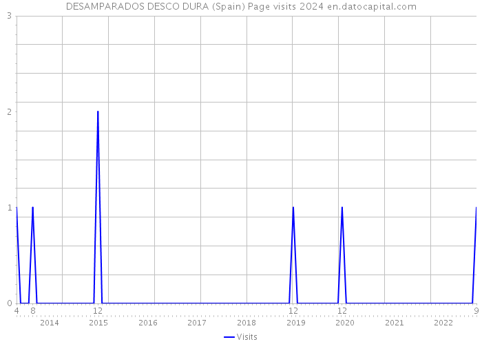 DESAMPARADOS DESCO DURA (Spain) Page visits 2024 