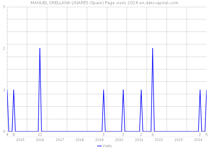 MANUEL ORELLANA LINARES (Spain) Page visits 2024 