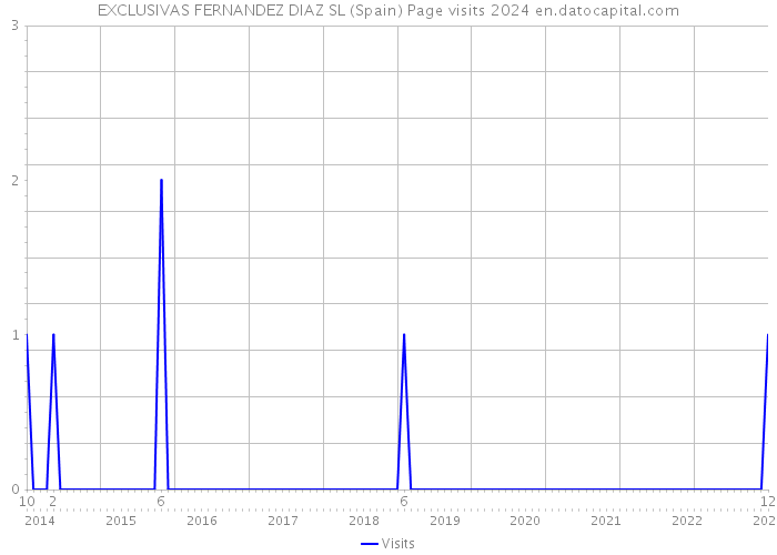 EXCLUSIVAS FERNANDEZ DIAZ SL (Spain) Page visits 2024 