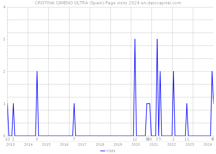 CRISTINA GIMENO OLTRA (Spain) Page visits 2024 