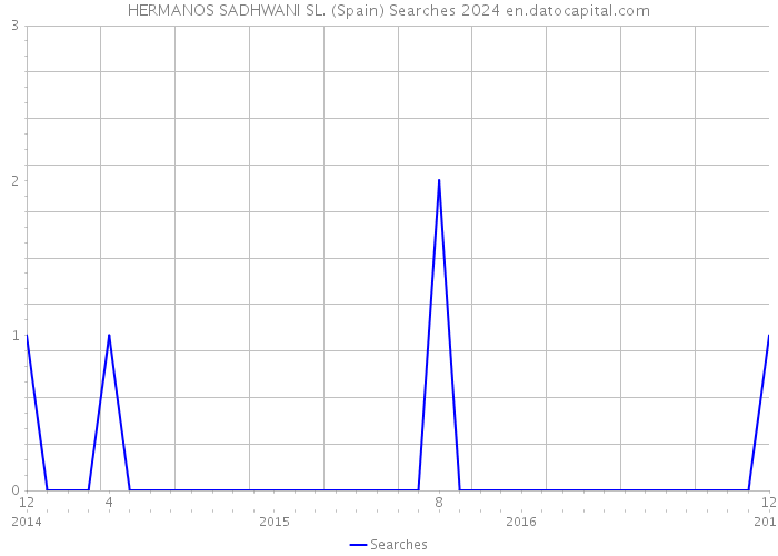 HERMANOS SADHWANI SL. (Spain) Searches 2024 