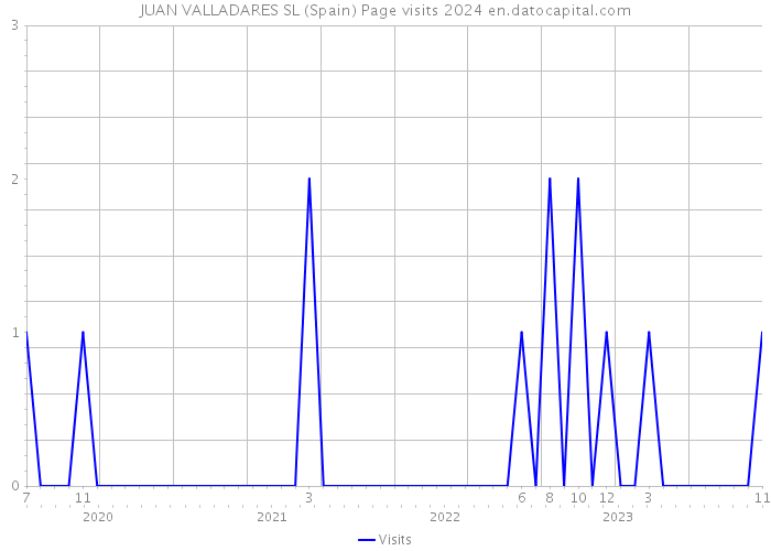 JUAN VALLADARES SL (Spain) Page visits 2024 