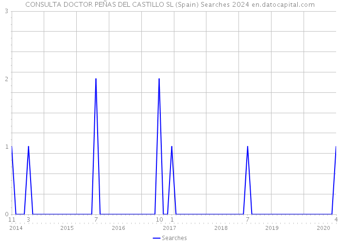 CONSULTA DOCTOR PEÑAS DEL CASTILLO SL (Spain) Searches 2024 