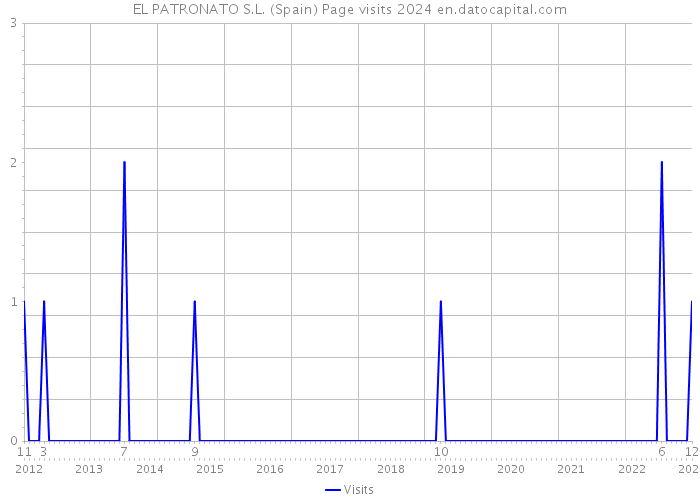 EL PATRONATO S.L. (Spain) Page visits 2024 