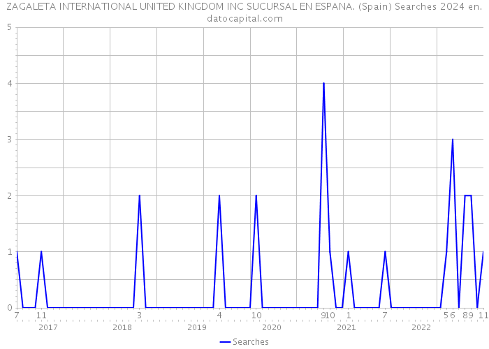 ZAGALETA INTERNATIONAL UNITED KINGDOM INC SUCURSAL EN ESPANA. (Spain) Searches 2024 