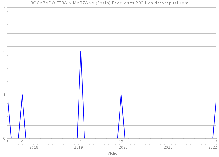 ROCABADO EFRAIN MARZANA (Spain) Page visits 2024 