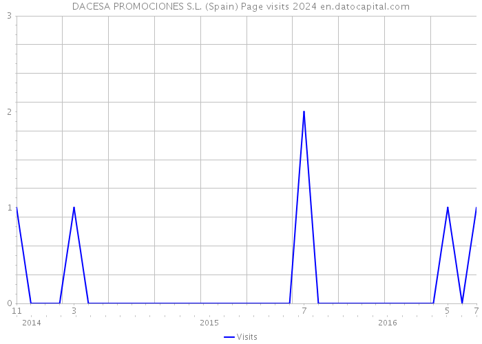 DACESA PROMOCIONES S.L. (Spain) Page visits 2024 