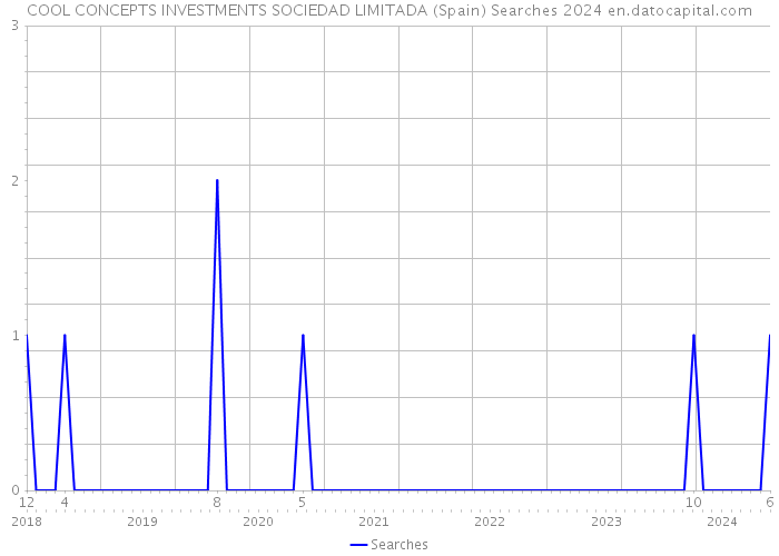 COOL CONCEPTS INVESTMENTS SOCIEDAD LIMITADA (Spain) Searches 2024 