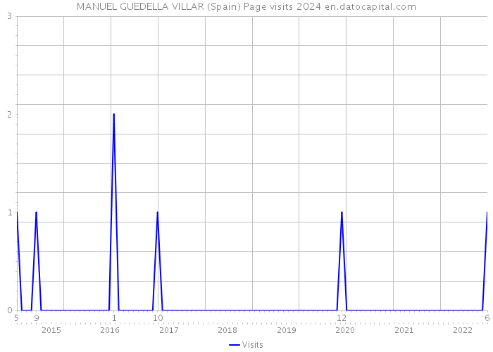 MANUEL GUEDELLA VILLAR (Spain) Page visits 2024 