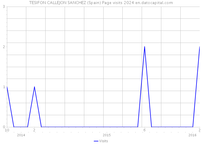 TESIFON CALLEJON SANCHEZ (Spain) Page visits 2024 