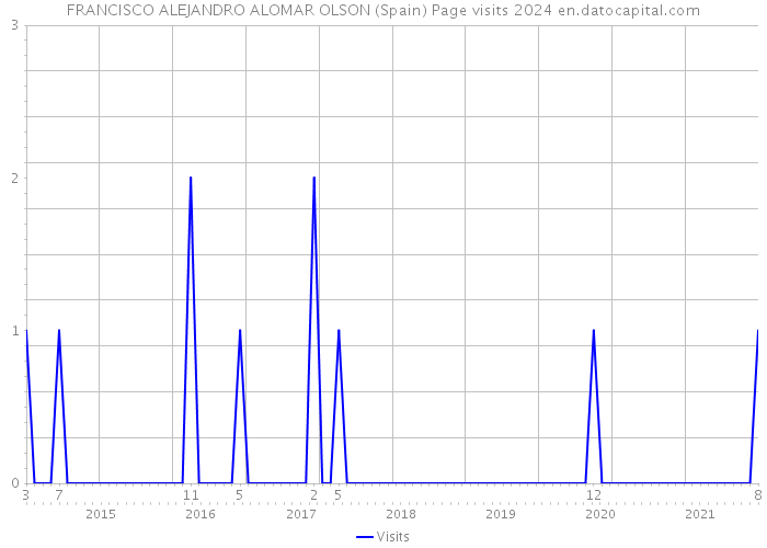 FRANCISCO ALEJANDRO ALOMAR OLSON (Spain) Page visits 2024 