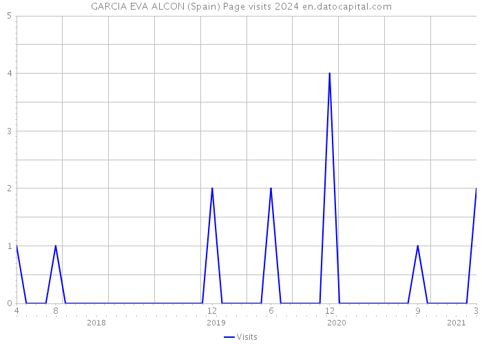 GARCIA EVA ALCON (Spain) Page visits 2024 