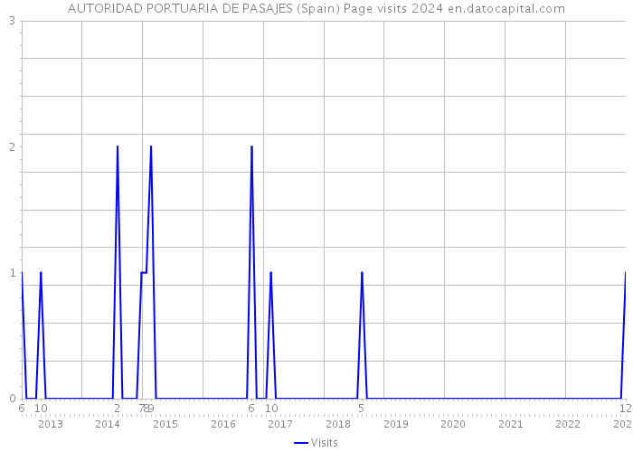 AUTORIDAD PORTUARIA DE PASAJES (Spain) Page visits 2024 