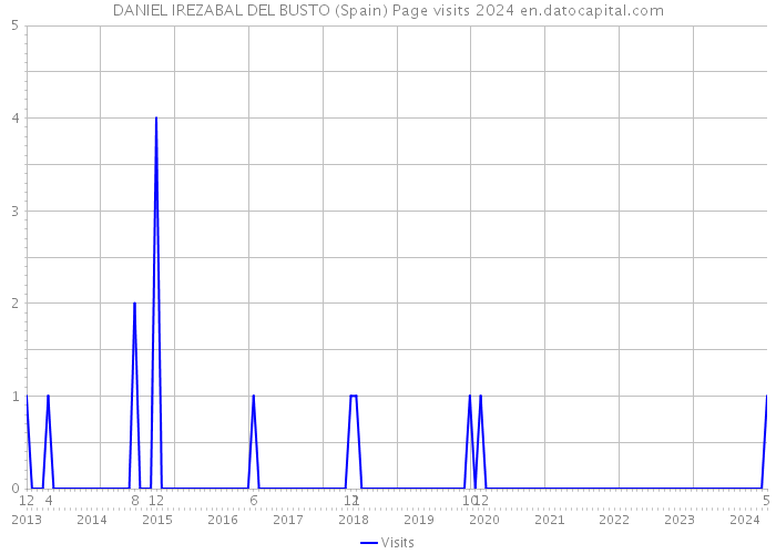 DANIEL IREZABAL DEL BUSTO (Spain) Page visits 2024 