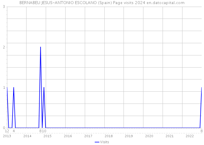 BERNABEU JESUS-ANTONIO ESCOLANO (Spain) Page visits 2024 