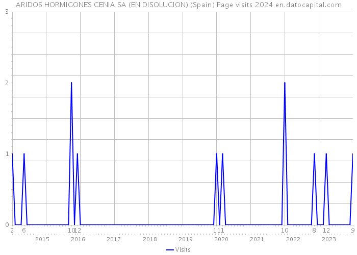 ARIDOS HORMIGONES CENIA SA (EN DISOLUCION) (Spain) Page visits 2024 