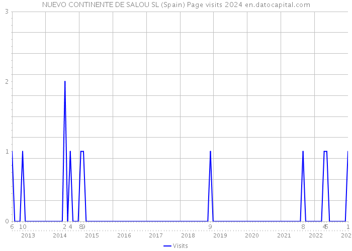 NUEVO CONTINENTE DE SALOU SL (Spain) Page visits 2024 