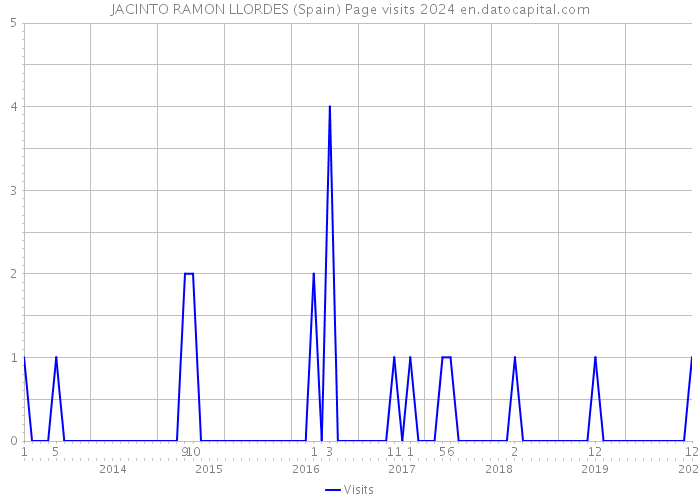 JACINTO RAMON LLORDES (Spain) Page visits 2024 