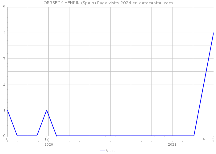 ORRBECK HENRIK (Spain) Page visits 2024 