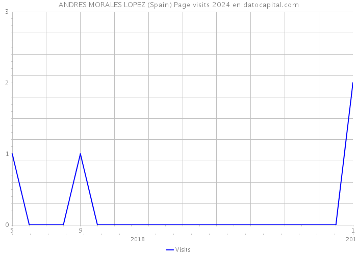 ANDRES MORALES LOPEZ (Spain) Page visits 2024 