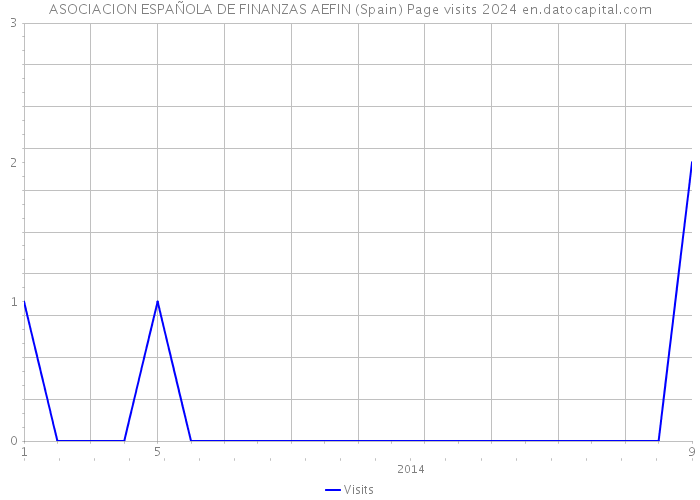 ASOCIACION ESPAÑOLA DE FINANZAS AEFIN (Spain) Page visits 2024 