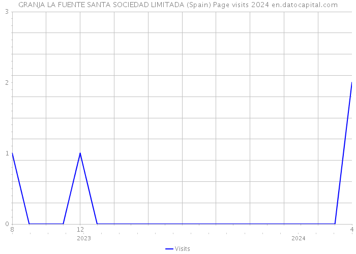 GRANJA LA FUENTE SANTA SOCIEDAD LIMITADA (Spain) Page visits 2024 