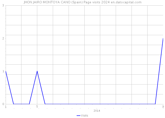 JHON JAIRO MONTOYA CANO (Spain) Page visits 2024 