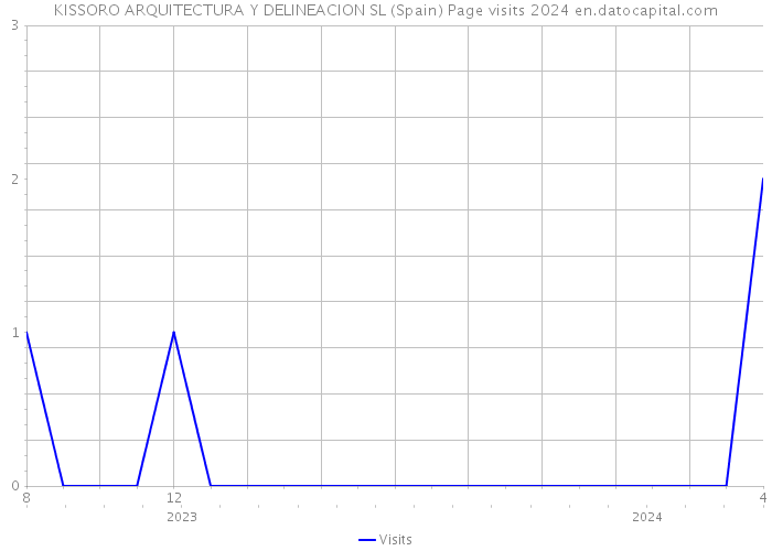 KISSORO ARQUITECTURA Y DELINEACION SL (Spain) Page visits 2024 